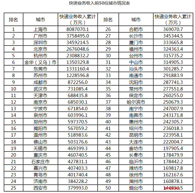 全国前十月快递业务收入公布：上海全国第一郑州排行15