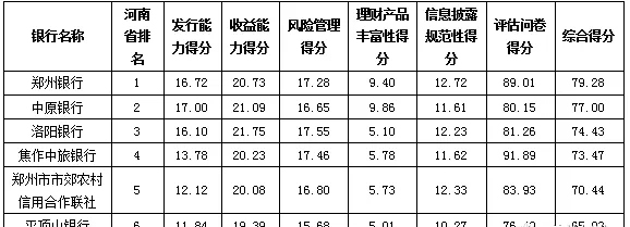 郑州银行荣登河南省区域银行综合理财能力排行榜榜首