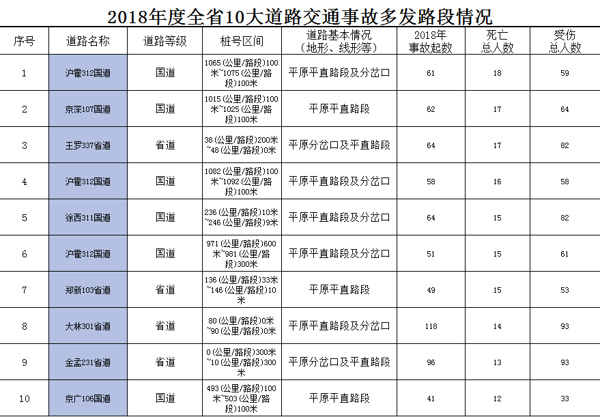 备战春运 安全先行 省交警总队曝光2018年交通违法典型案例