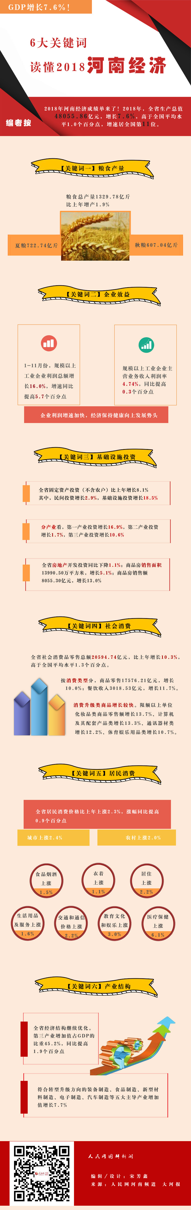 GDP增长7.6%！6大关键词读懂2018河南经济成绩单