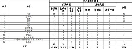 民航局发布多家航空销售代理投诉统计：售票服务问题居首