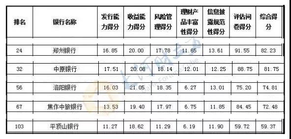 河南8家银行PK！郑州银行2018年度综合理财能力领衔省内城商行