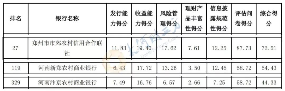 河南8家银行PK！郑州银行2018年度综合理财能力领衔省内城商行