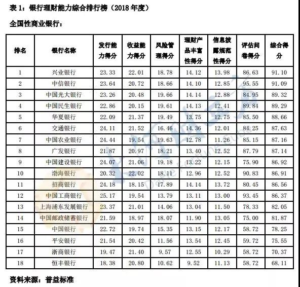 河南8家银行PK！郑州银行2018年度综合理财能力领衔省内城商行