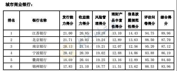 河南8家银行PK！郑州银行2018年度综合理财能力领衔省内城商行