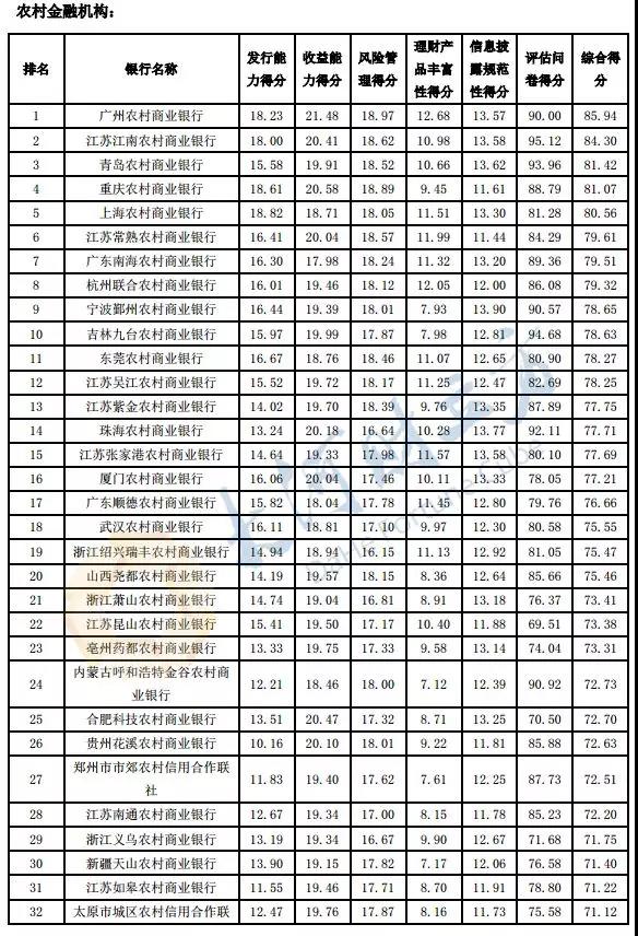 河南8家银行PK！郑州银行2018年度综合理财能力领衔省内城商行