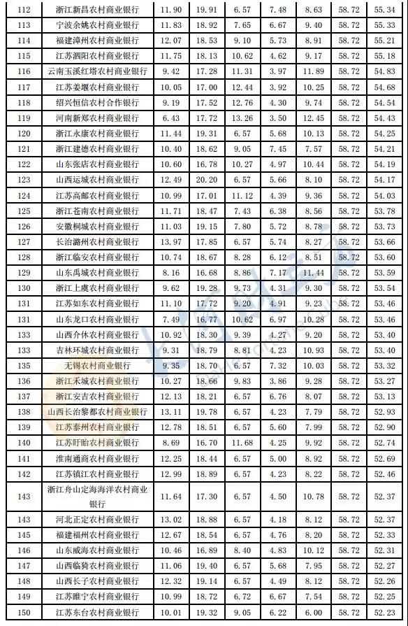 河南8家银行PK！郑州银行2018年度综合理财能力领衔省内城商行