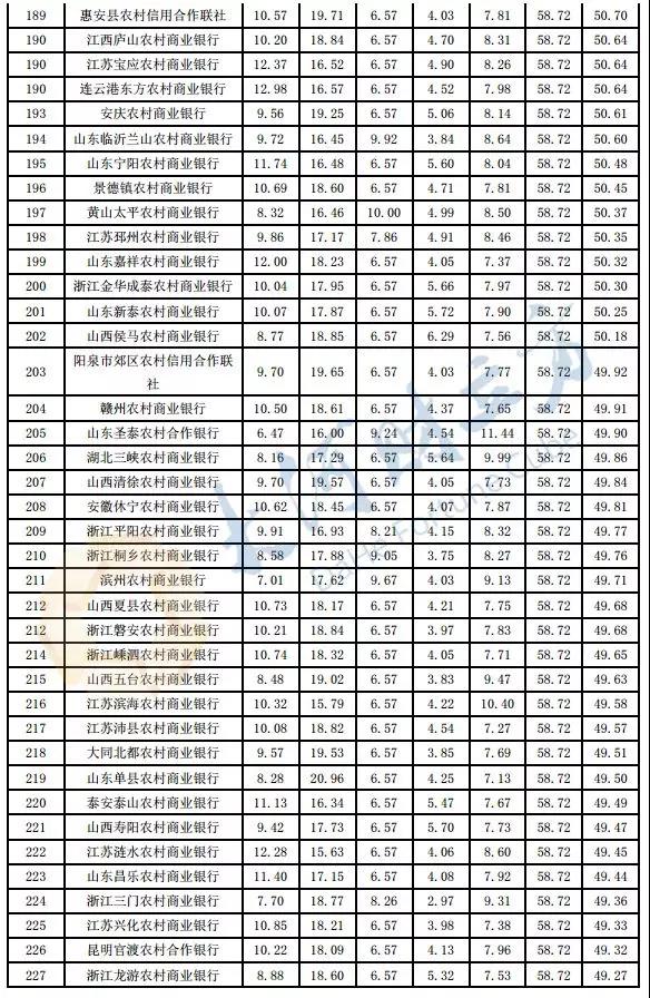 河南8家银行PK！郑州银行2018年度综合理财能力领衔省内城商行