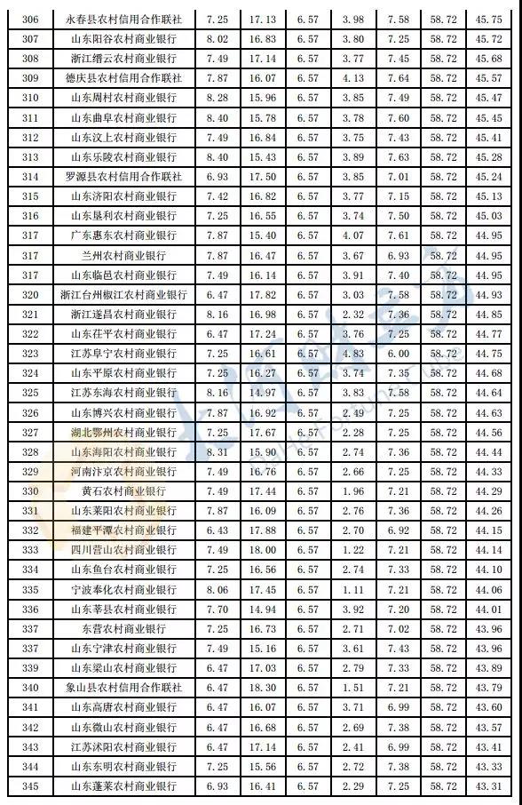 河南8家银行PK！郑州银行2018年度综合理财能力领衔省内城商行