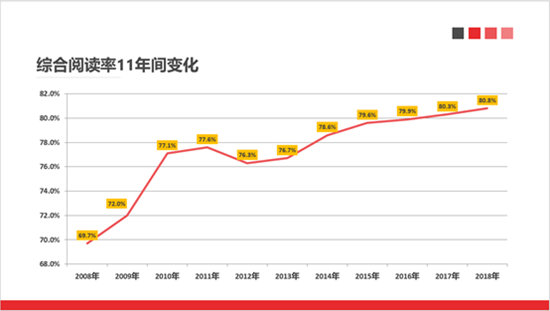 2018年我国成年国民阅读率超80% 人均每天84.87分钟