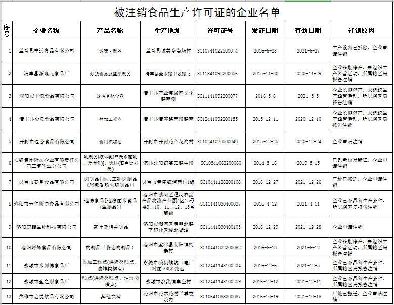 公告：河南这13家企业食品生产许可证被注销